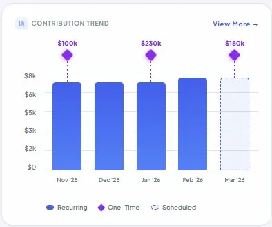 Contribution Trend chart showing recurring monthly bars and one-time payment markers from Nov 2025 through Mar 2026