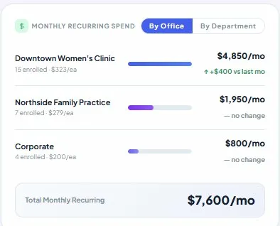 Monthly Recurring Spend breakdown showing Downtown Women's Clinic $4,850/mo, Northside Family Practice $1,950/mo, Corporate $800/mo, Total $7,600/mo