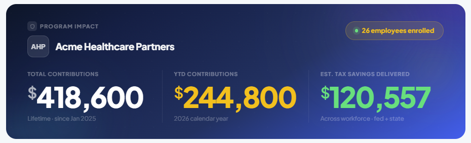 BenefitPlus Program Impact dashboard showing $418,600 total contributions, $244,800 YTD, and $120,557 in estimated tax savings for Acme Healthcare Partners with 26 employees enrolled