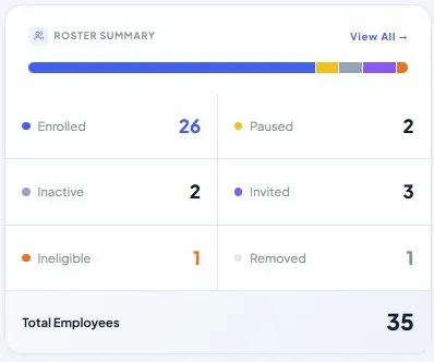 Roster Summary showing 26 enrolled, 2 paused, 2 inactive, 3 invited, 1 ineligible, 1 removed out of 35 total employees